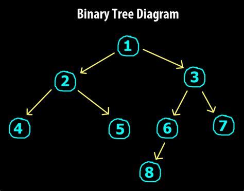 What Is A Binary Tree Data Structure With Diagram Introduction