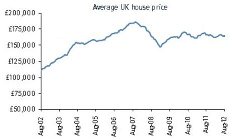 To calculate each city's price index value, we start by assigning a value of 100 to a central reference city (that happens to be prague). Halifax: House prices fall 0.4% in August | This is Money