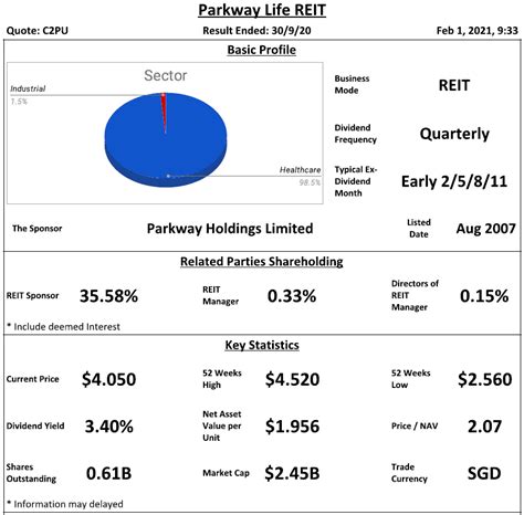 Parkway Life Reit Review 1 February 2021