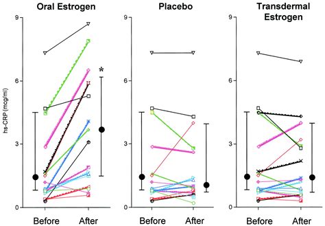 Differential Effects Of Oral Versus Transdermal Estrogen Replacement Therapy On C Reactive