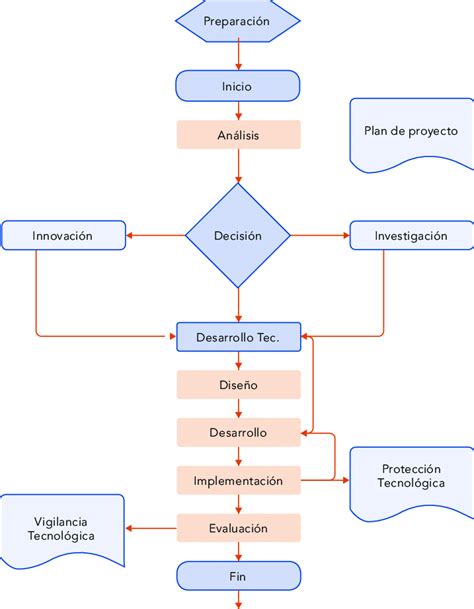 Diagrama De Flujo Del Modelo Fuente Elaboración Propia Download