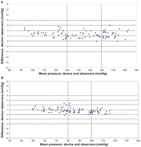 Plots Of Systolic A And Diastolic B Blood Pressure Differences