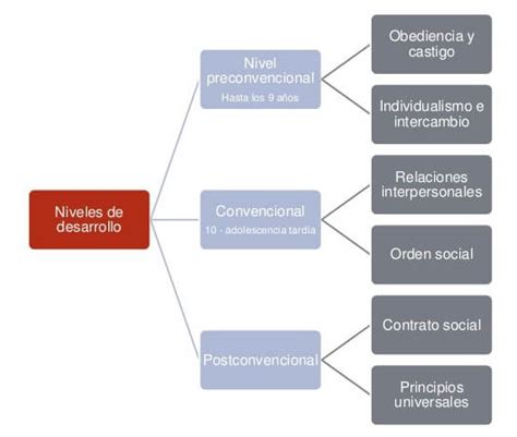 ᐈ Teoría Del Desarrollo Moral Lawrence Kohlberg Psicorevista