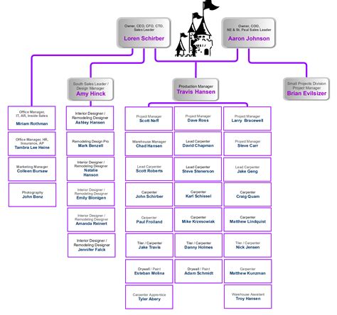 Use it for drawing organizational chart for any size company and analyzing organizational structure. Interior Design Organizational Chart | Psoriasisguru.com