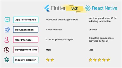 Do you want to develop apps more quickly? Who Is the Winner: Flutter vs React Native? | Mobile App ...