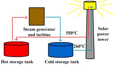 Solar Thermal Energy Storage Systems