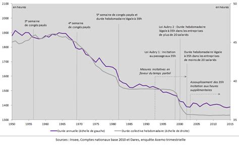 L évolution de la durée du travail en France depuis 1950 Sciences
