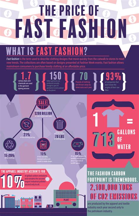 Fast Fashion Infographic Behance