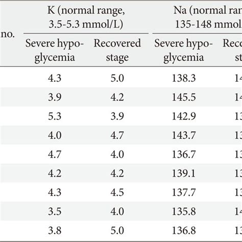 The Serum Potassium And Sodium Levels During Severe Hypoglycemia And