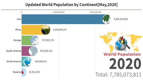 Present World Population by Continent 2020! - YouTube