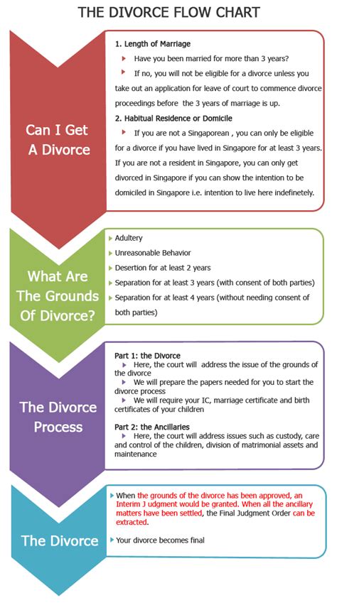 The Singapore Divorce Process Understanding Through Flow Chart
