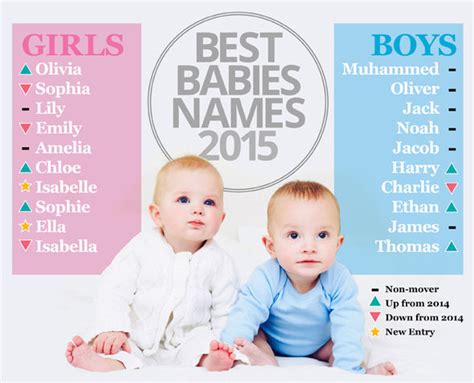 Most Popular Baby Names Of 2015 Announced Muhammad Tops List Life