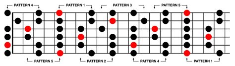Guitar Minor Pentatonic Scale Diagram