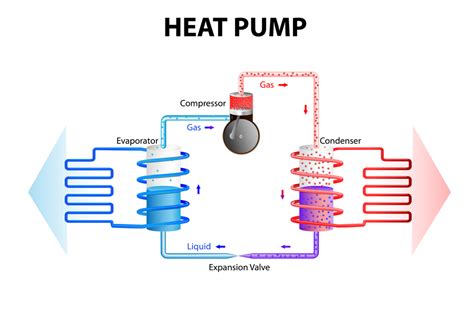 3 Types Of Heat Pumps You Should Know About Guelzow Heating And Air