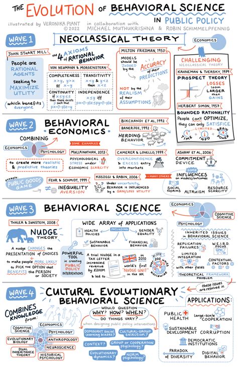 Cultural Evolutionary Behavioral Science In Public Policy Templeton
