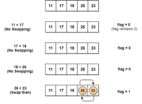 Bubble Sort Algorithm Studytonight