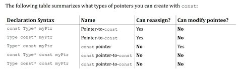 C Meaning Of Const Meaninb