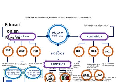 Mapa Conceptual Educacion En Tiempos De Porfiriato Actividad Sexiz Pix