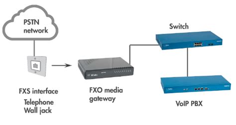 Openvox iag800 v2 series analog voip gateway. The difference between FXO and FXS