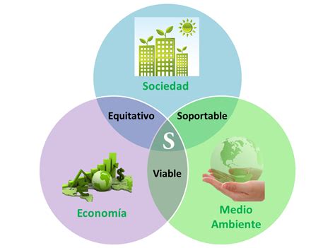 La EcologÍa Los Tres Ámbitos De La Sustentabilidad