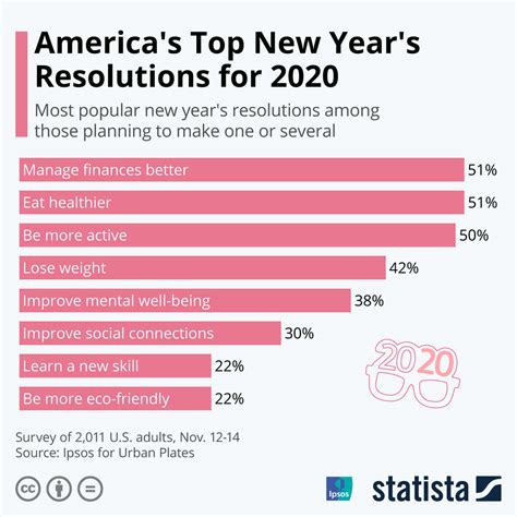 Americas Top New Years Resolutions For 2020 Zero Hedge