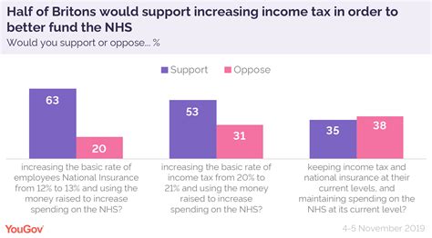 Half Of Britons Support Raising Taxes To Fund The Nhs Yougov