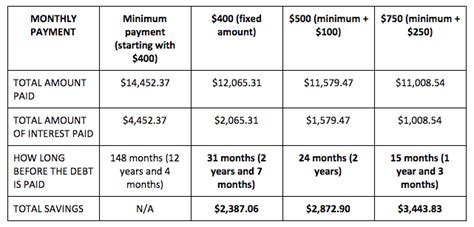 (a) any previously billed minimum payment that remains unpaid on the closing date of the statement + (b) if applicable, installment amounts (including installment fees) charged on. How Long To Pay A $10,000 Credit Card Debt If You Stick To Minimum?
