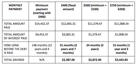 The repayment calculator does not show all interest rates. How Long To Pay A $10,000 Credit Card Debt If You Stick To ...