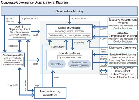 Governance Esg Environment Social Governance Activities Sustainability Toyota Motor
