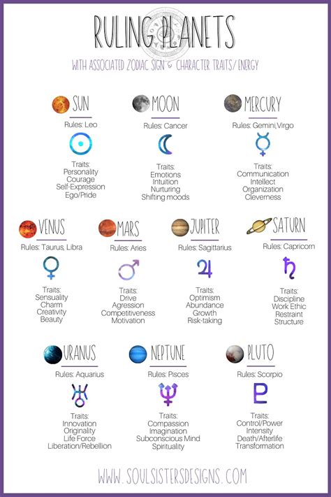 The Ruling Planets Of The Zodiac Zodiac Signs Astrology Zodiac Signs