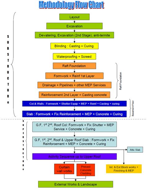 Construction Process Flow Chart