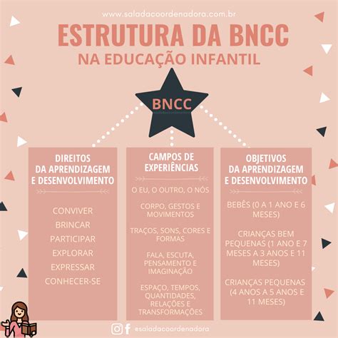 Como A Bncc Está Estruturada Na Educação Infantil Sala Da Coordenadora D C