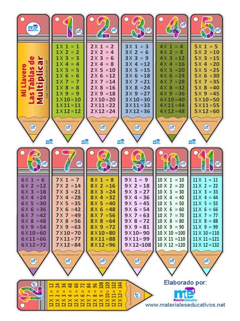 Para facilitar su aprendizaje les ofrezco en esta entrada un juego de la oca que he elaborado sobre las tablas y que puede utilizarse tanto para aprenderlas, como para. Llaveros de Las Tablas de Multiplicar | Deportes | Comida ...