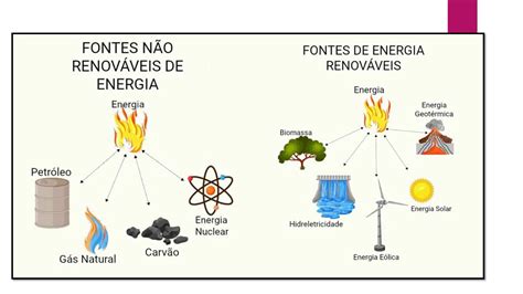 Fontes De Energia V Deo Aula Youtube