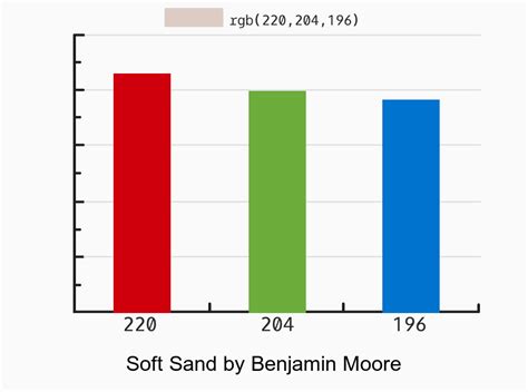 Benjamin Moore Soft Sand Sherwin Williams Equivalent White Truffle