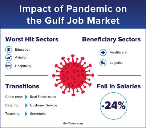 Pandemic Prompts Career Transitions In The Gulf Gulftalent Study
