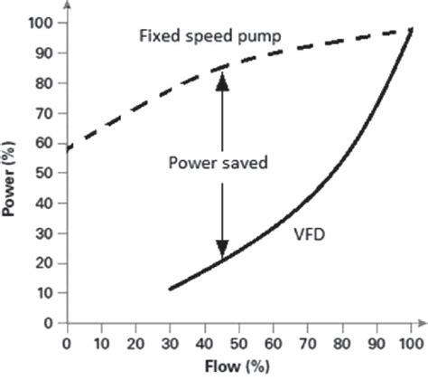 Comparison Of Fixed Speed And Vfd Pump Power Curves Download Scientific Diagram