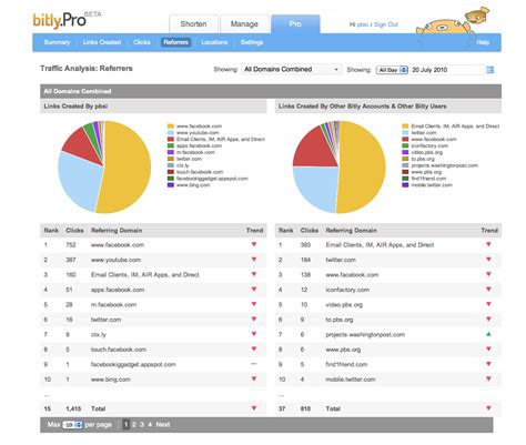Kahatex produksi apa, yuk kita mengenal sekilas profil perusahaannya. Bit.ly revamps analytics dashboard for enterprise customers | VentureBeat