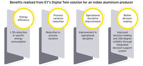 Technology Transformation Ey India