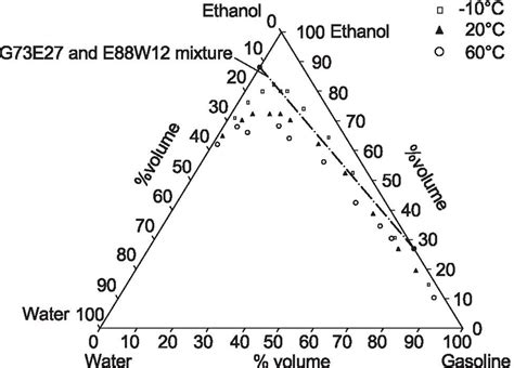 Ternary Phase System Of Gasoline Water And Ethanol Adapted From Download Scientific Diagram