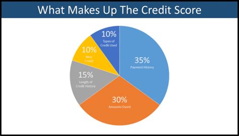 The three nationwide credit bureaus generally update your account as soon as they receive new information, meaning your credit scores can change. Credit Report -Information to help - Niagara's Choice