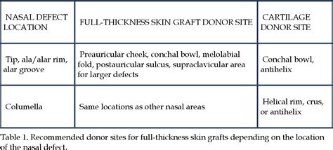 Table 1 From Full Thickness Skin Grafts In Reconstructive Dermatologic