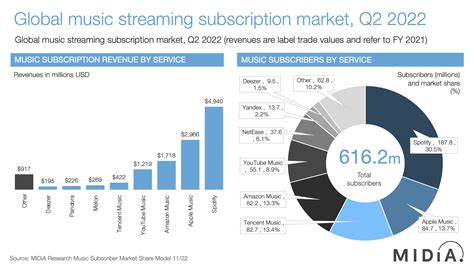 Music Subscriber Market Shares 2022