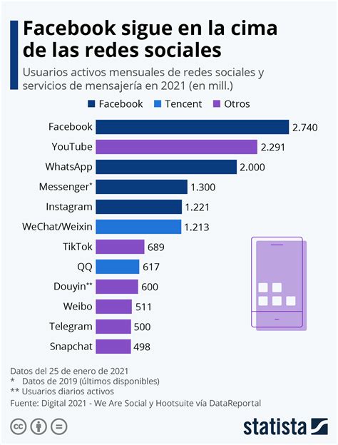 Gráfico Las Redes Sociales Preferidas En 2021 Statista