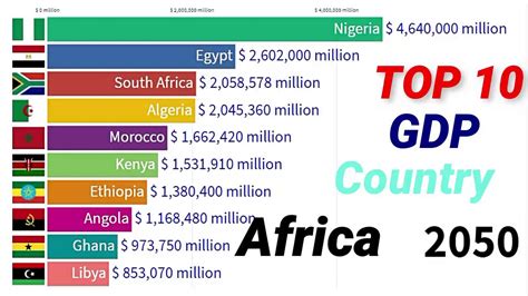 African Top Countries By Gdp Nominal From 1820 To 2050 Past And