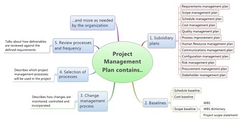 Developing A Project Management Plan: Crucial Part of PM Role!