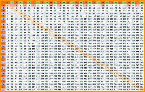 Multiplication Chart 10x10 Times Tables Grid Free Printable