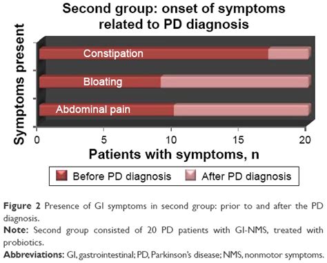 Мы можем доставить вам этот товар. Full text Nonmotor gastrointestinal disorders in older ...