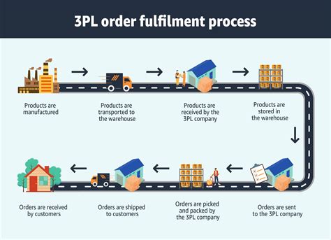 What Is 3pl Pros And Cons And Fulfilment Process Faqs