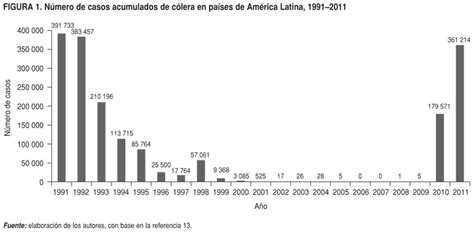 Scielo Saúde Pública La Epidemia De Cólera En América Latina